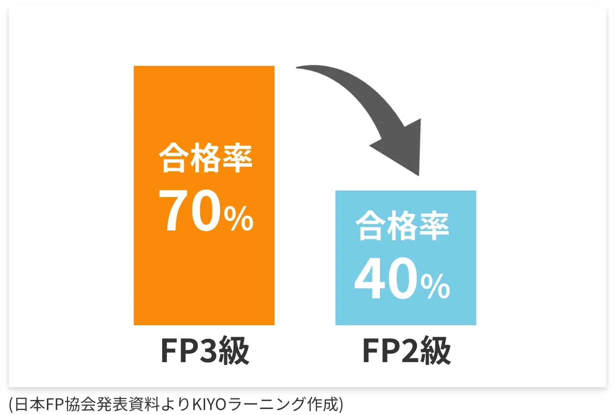 FP2級 合格率40%