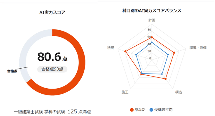 建築士講座- スマホでいつでも、どこでも、学べる【スタディング】