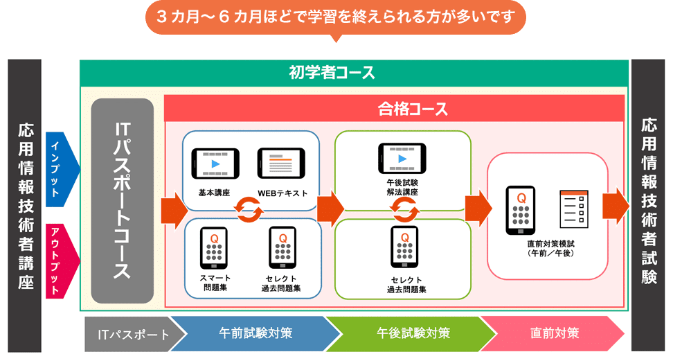 応用情報技術者講座 - スマホで学べる通信講座で資格を取得 【スタディング】