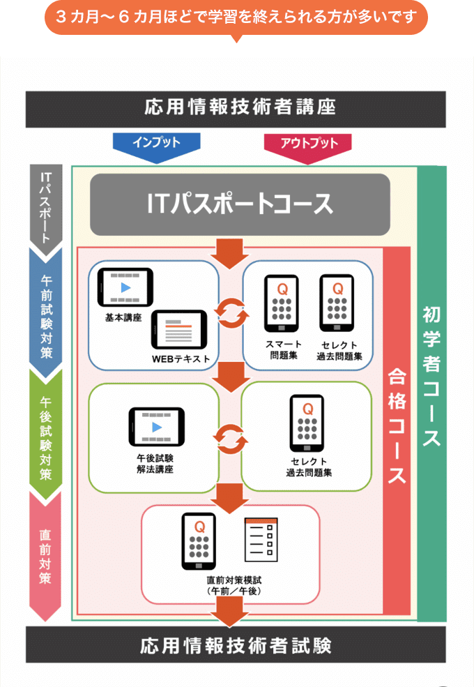 応用情報技術者講座 - スマホで学べる通信講座で資格を取得 【スタディング】