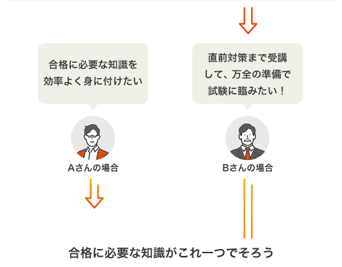 宅建士（宅地建物取引士） - スマホで学べる通信講座で資格を取得 【スタディング】