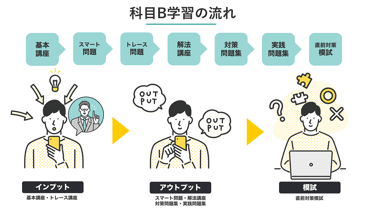 科目B学習の流れ。