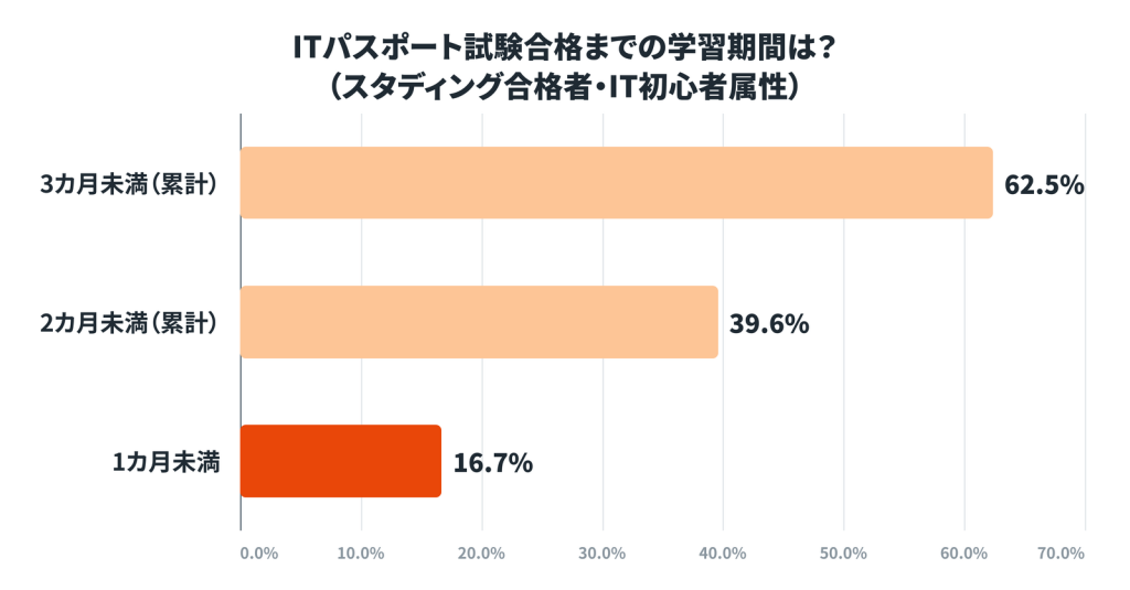 グラフ_ITパスポート_スタディング合格者アンケート_IT初心者の16.7%は1カ月未満で合格
