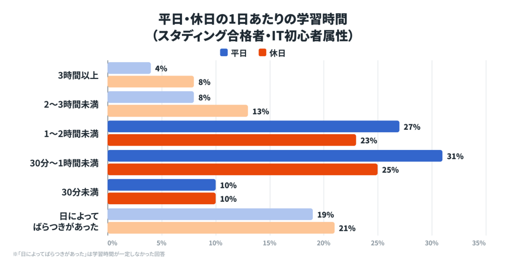 グラフ_ITパスポート_スタディング合格者アンケート_IT初心者の平日・休日の勉強時間