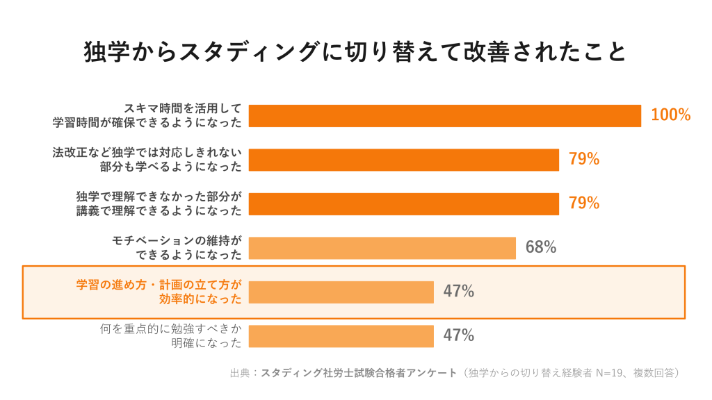 学習の進め方・計画の立て方が効率的になった