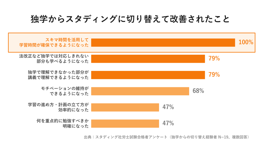 スキマ時間を活用して学習時間が確保できるようになった