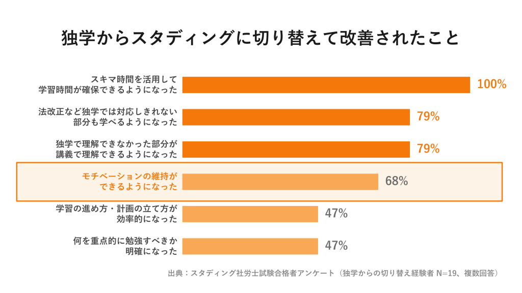 モチベーションの維持ができるようになった