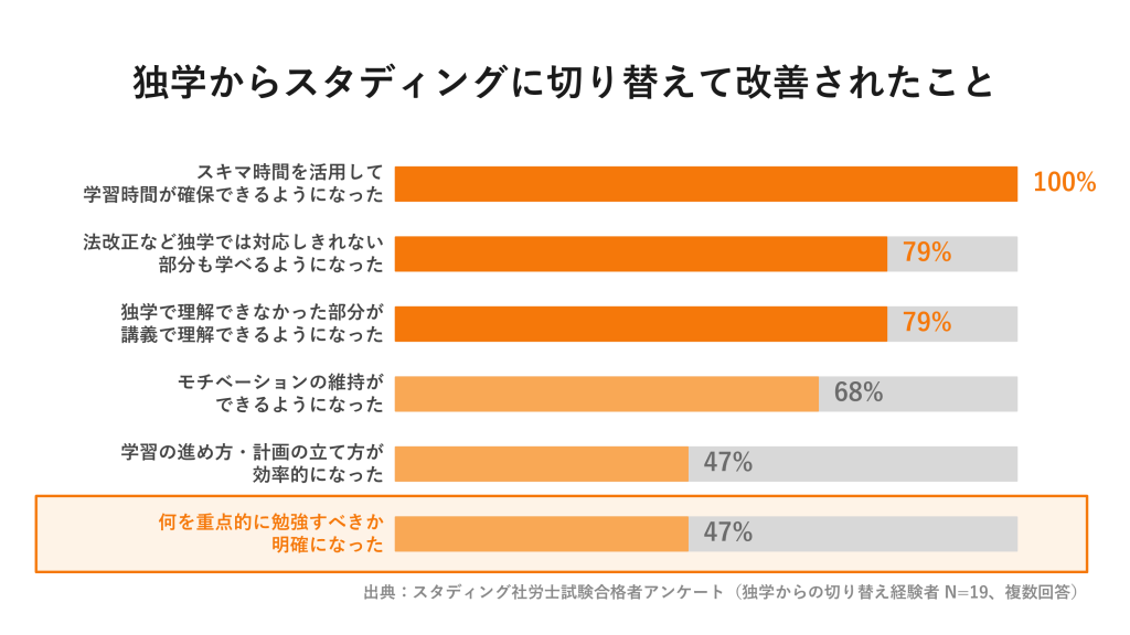 何を重点的に勉強すべきか明確になった