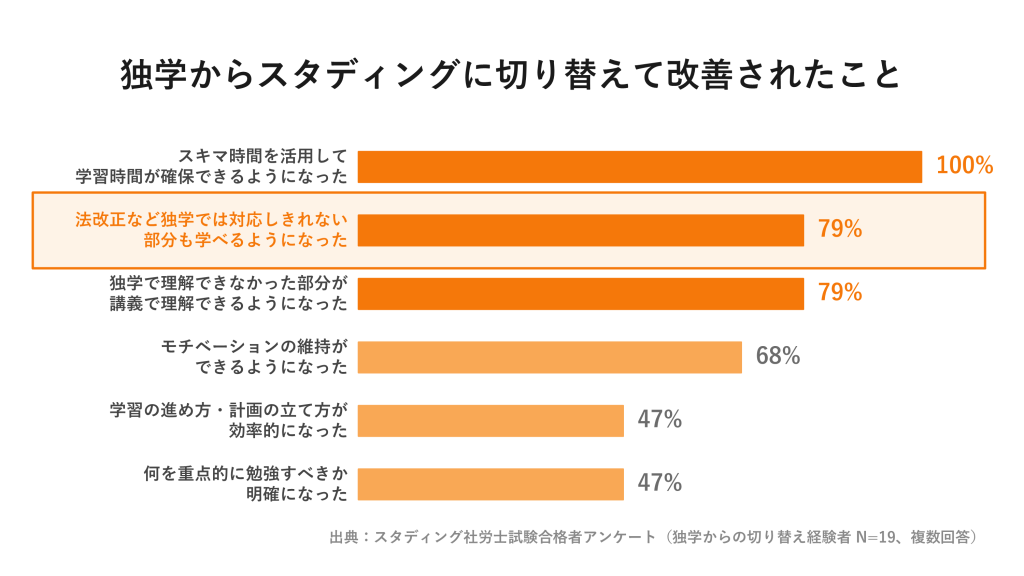 法改正など独学では対応しきれない部分も学べるようになった