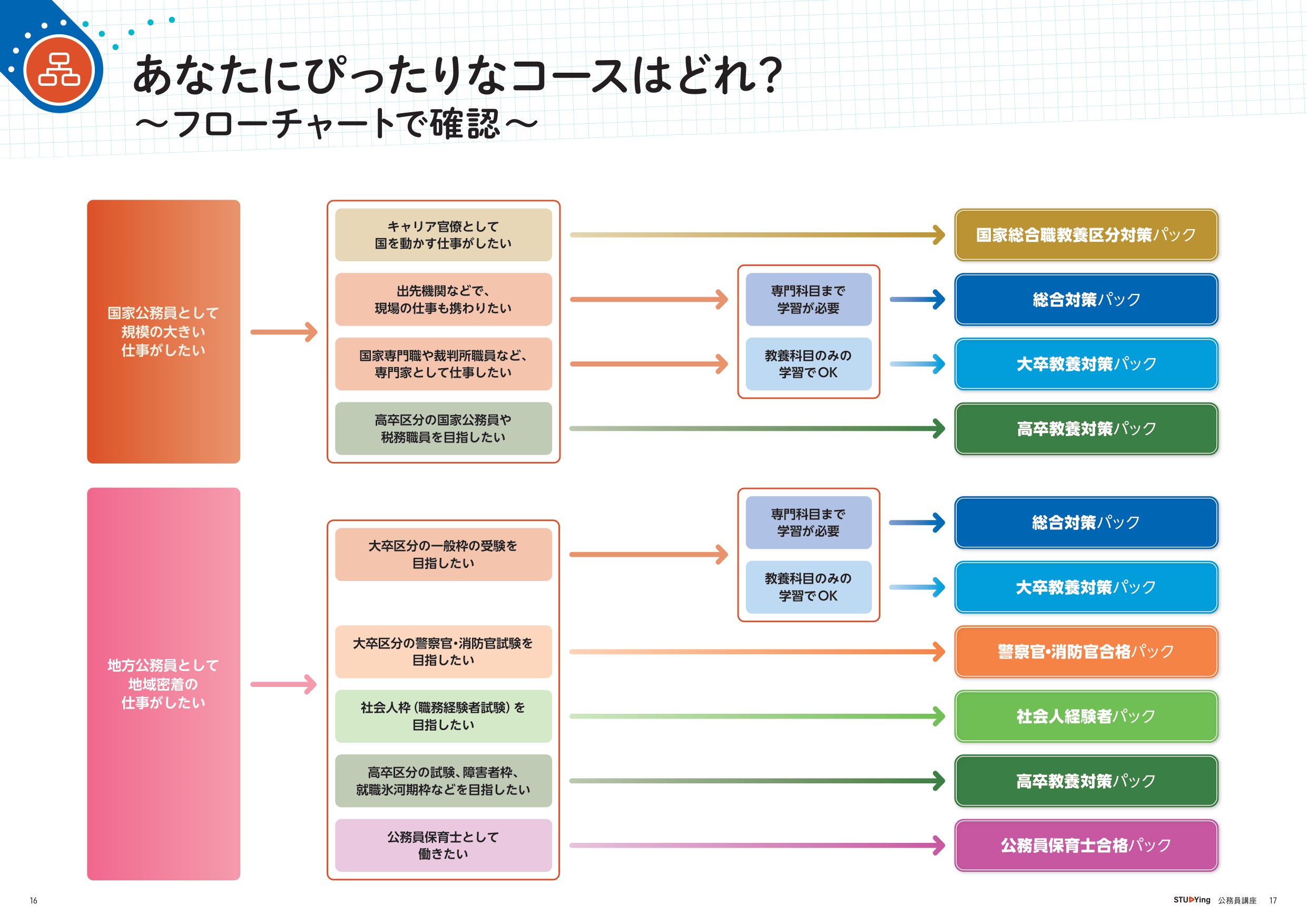 あなたにぴったりなコースはどれか フローチャートで確認