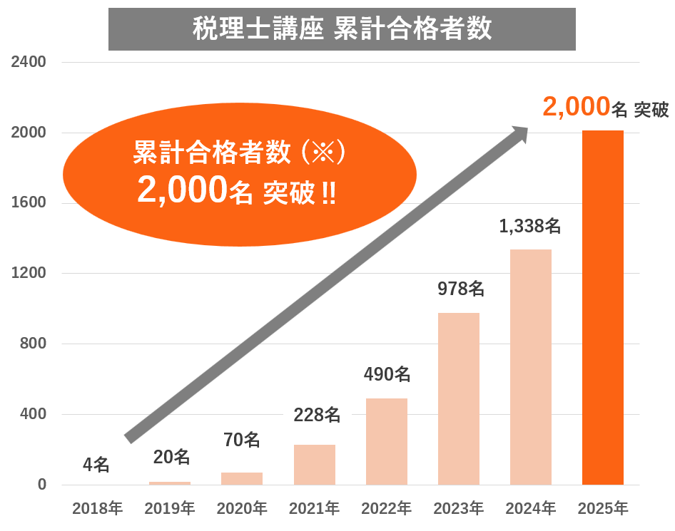 2018年の4名が2025年には535名と、税理士講座からの合格者が年々増加！