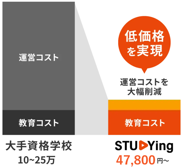 運営コストを大幅削減することで、大手資格学校が10〜25万の価格に対して、Studyingは46,800円〜と低価格を実現