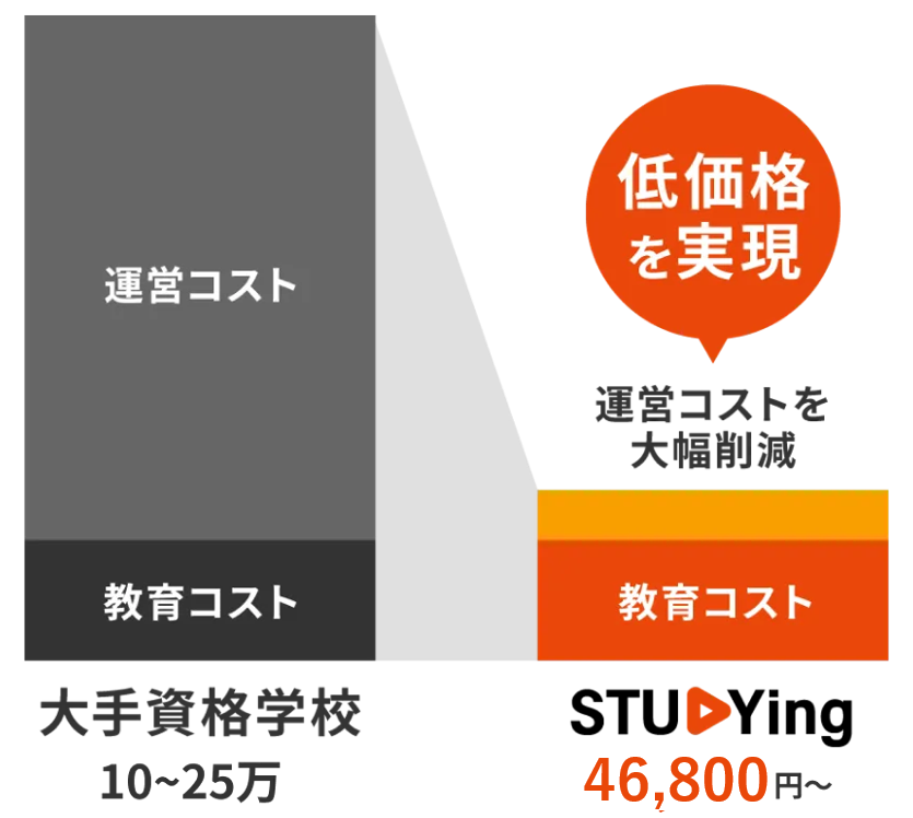 運営コストを大幅削減することで、大手資格学校が10〜25万の価格に対して、Studyingは46,800円〜と低価格を実現